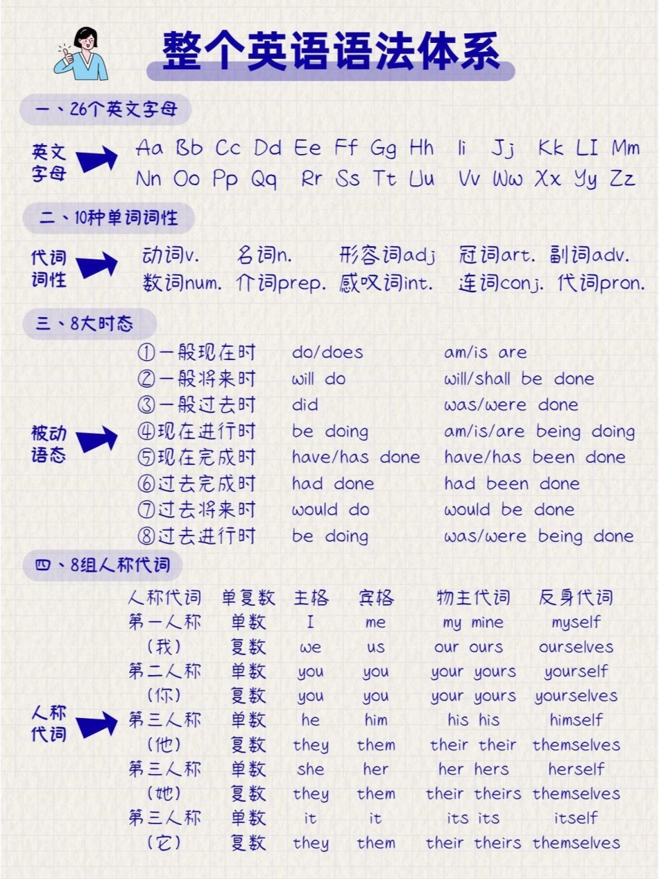 整个英语语法体系，熟记它，英语不再难英语语法.pdf_第1页