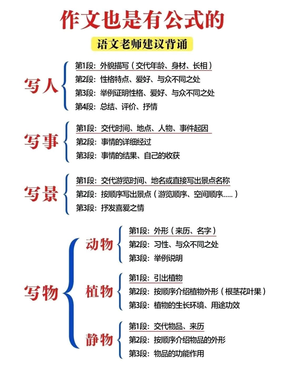 作文也是有公公式的。作文也是有公式的小学语文知识分享.pdf_第1页