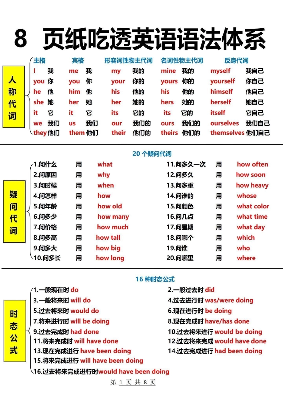 8页吃透英语语法体系英语 英语语法.pdf_第1页