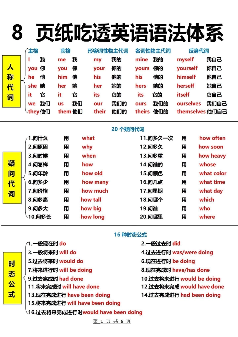 八页纸吃透英语语法，赶紧学习起来吧英语.pdf_第1页