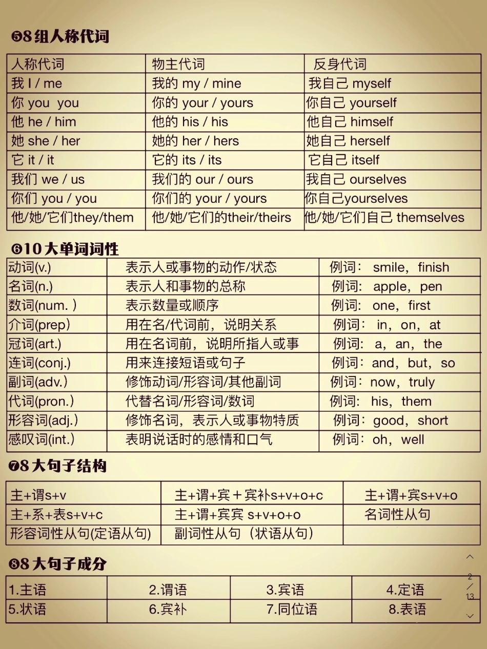 不会语法的孩子看这里，整个英语语法体系英语 英语语法.pdf_第2页