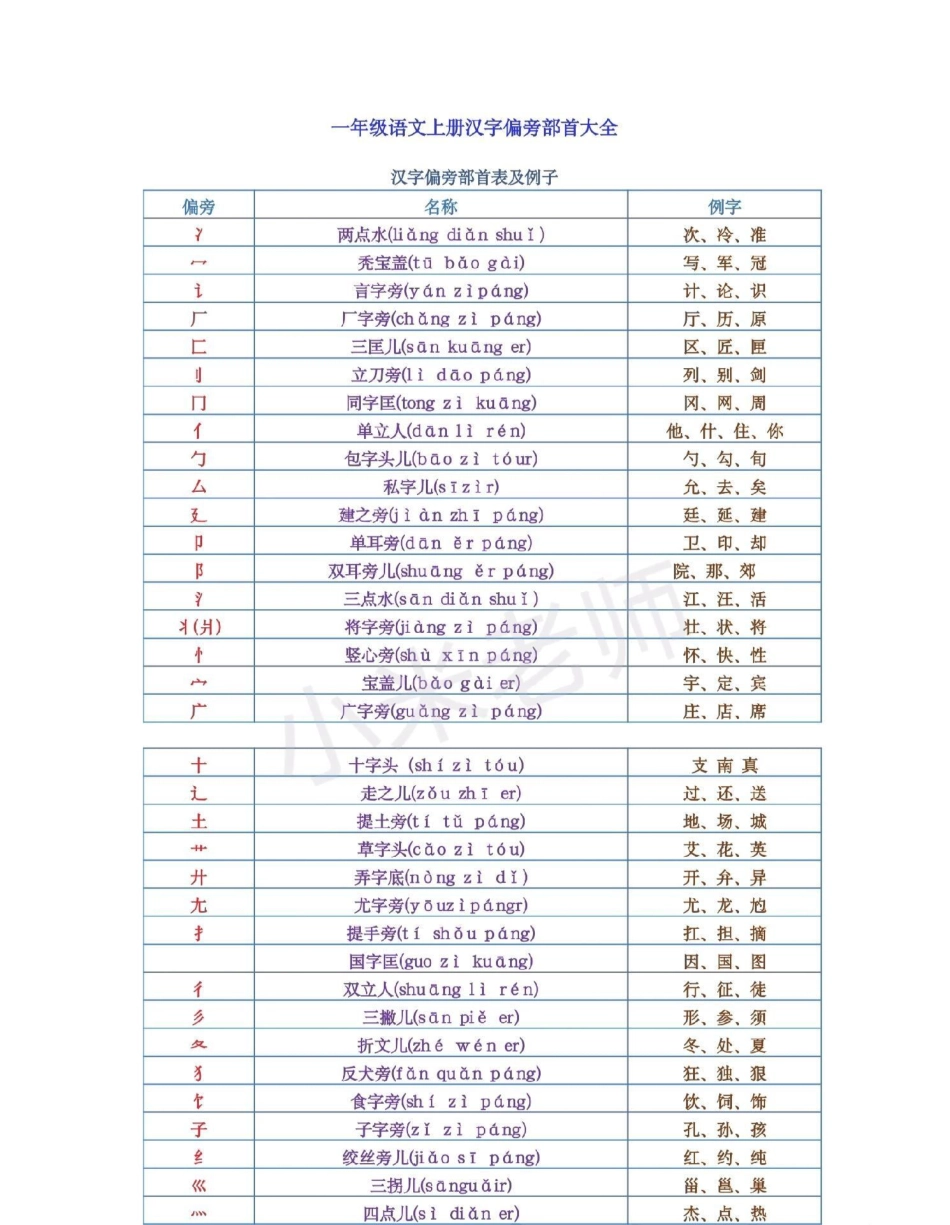 感谢 偏旁部首 小学必备 家长保存打印吧.pdf_第1页