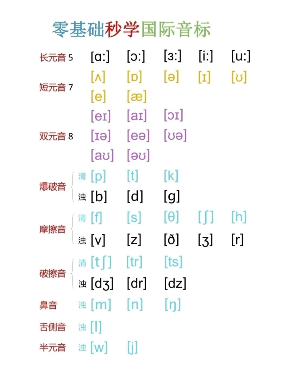 零基础学音标，赶紧下载打印吧英语 音标.pdf_第2页