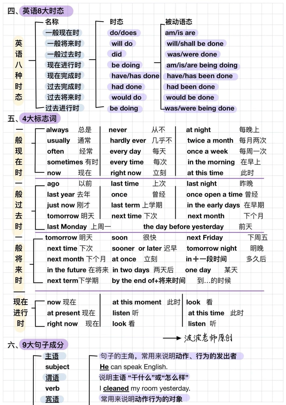 三天吃透，英语语法大全知识点总结 小学英语.pdf_第2页