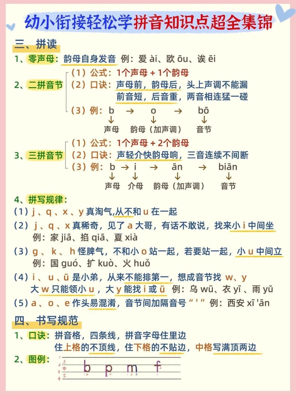 无痛搞定拼音不费妈5大专项重难点大汇总小琴老师今天整理了一篇拼音知识点集锦，包含字母表、声调、拼读、书写规范和拼读练习五大方面，在学拼音的孩子一定用得到，赶紧收藏好，别找不到了~ 一年级重点知识归纳.pdf_第2页