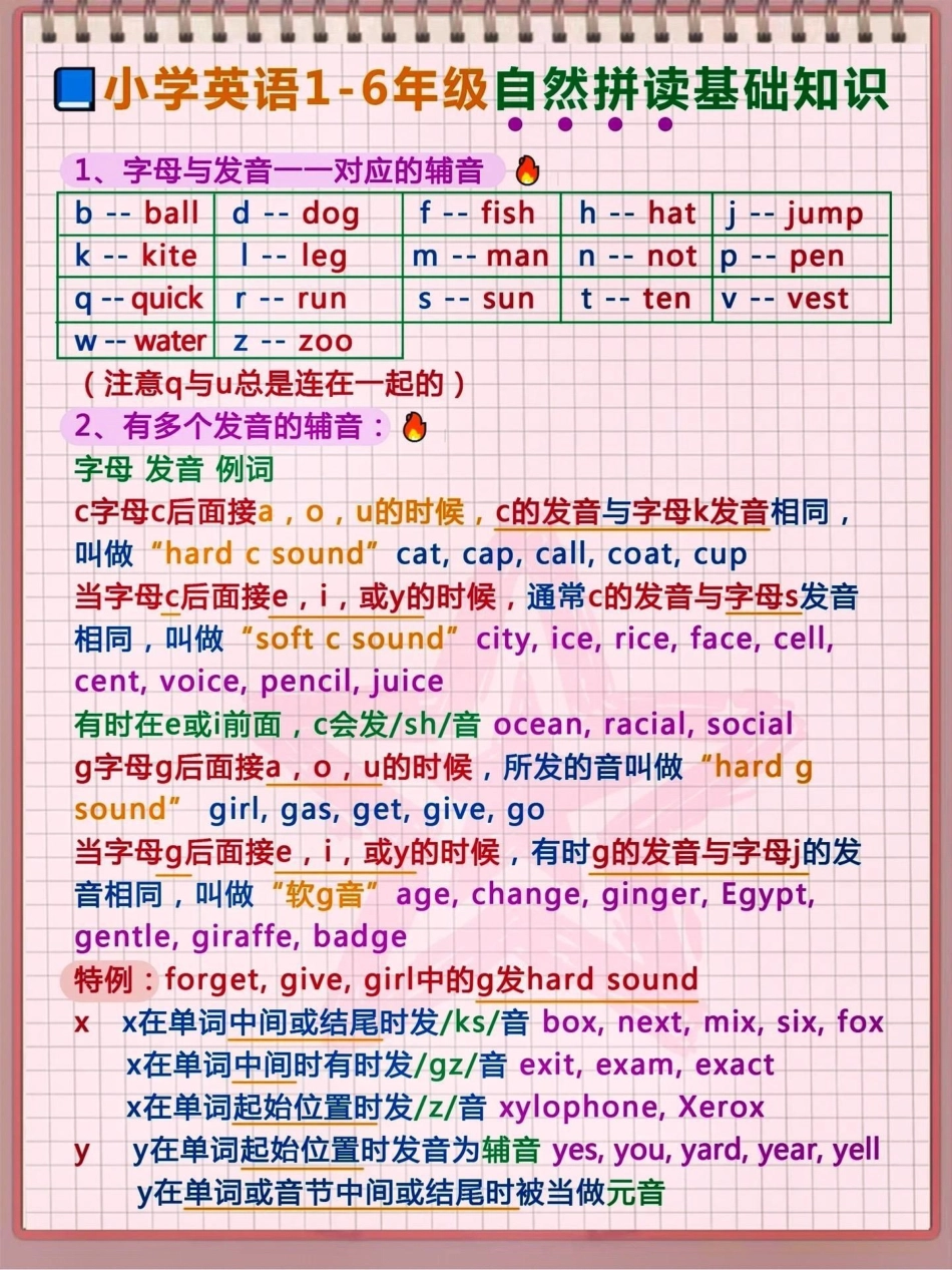 小学1-6年级自然拼读知识总结。 知识点总结 学习资料分享 小学英语 自然拼读英语  热点宝 创作者中心.pdf_第1页