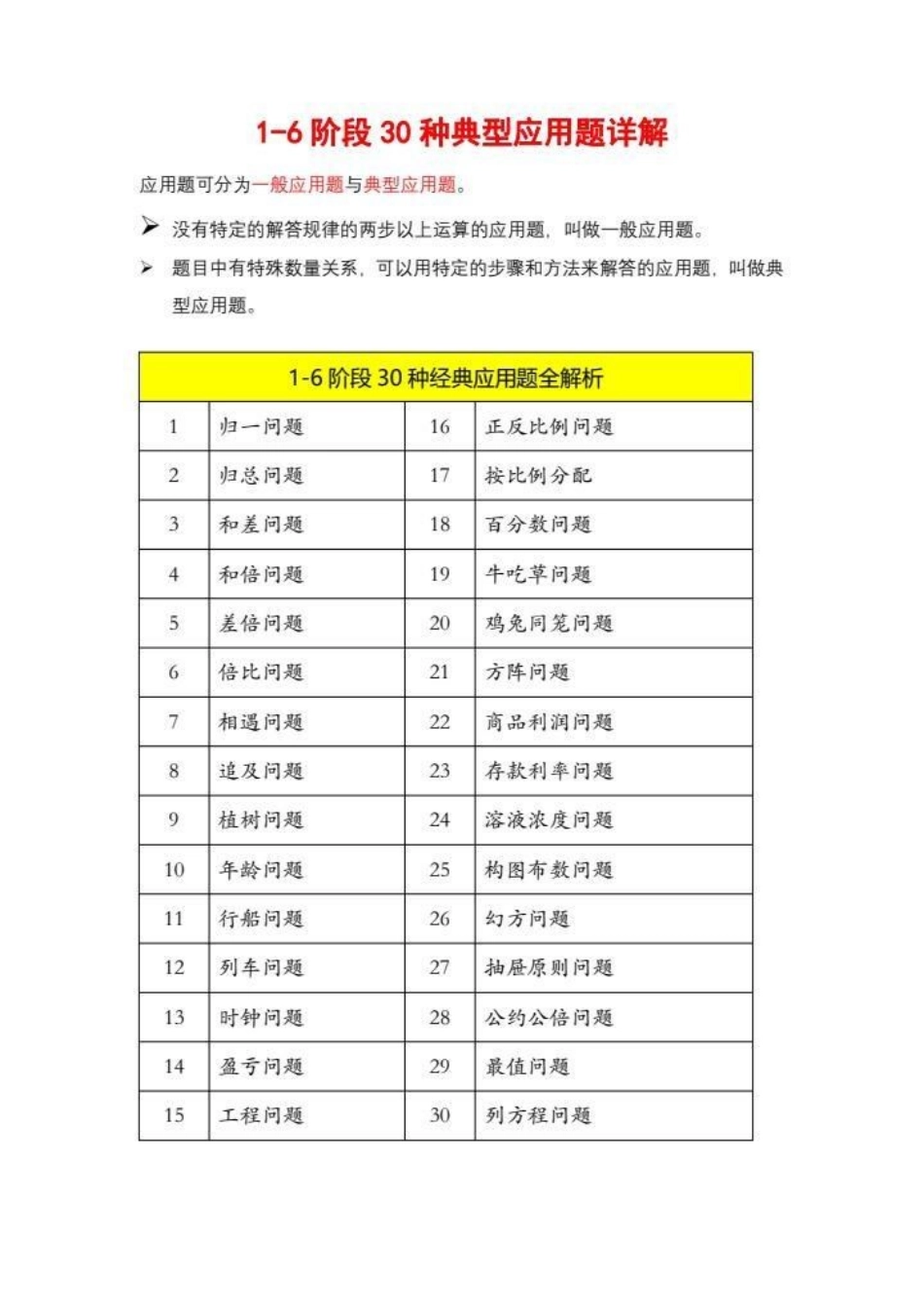 小学数学1-6阶段30种典型应用题详解。小学数学1-6阶段30种典型应用题详解_全解析 知识点总结.pdf_第1页