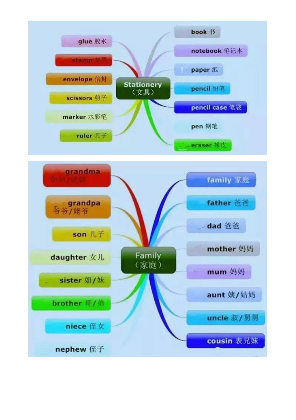 【初中英语】超全思维导图，包括单词、句型、语法！.pdf_第2页