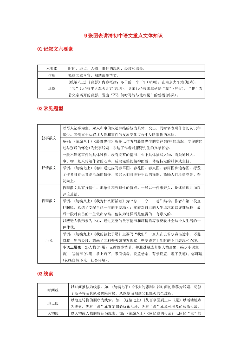 9张图表讲清初中语文重点文体知识.docx_第1页