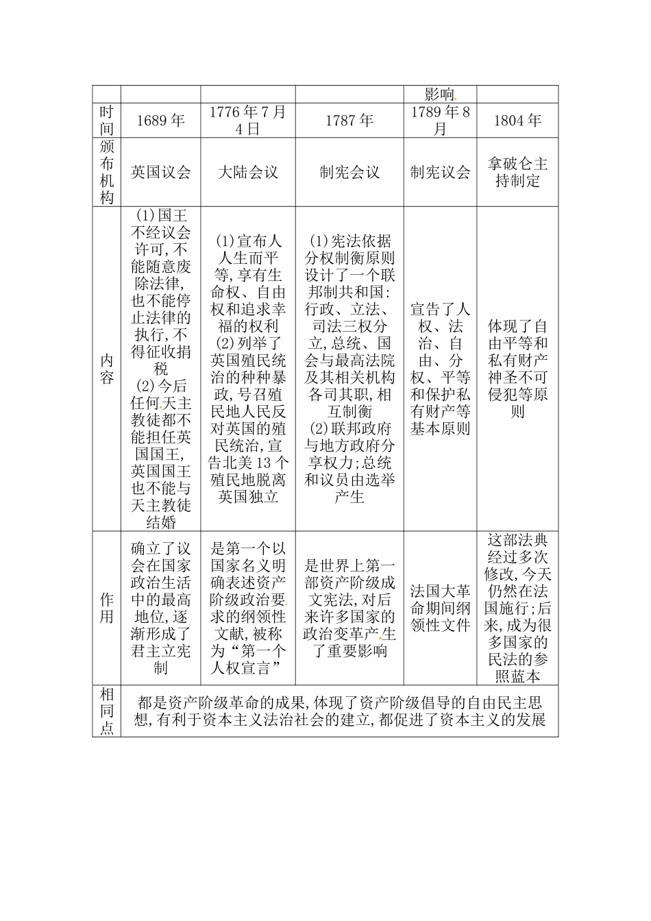 【初三上册历史】第六单元　资本主义制度的初步确立.doc_第3页