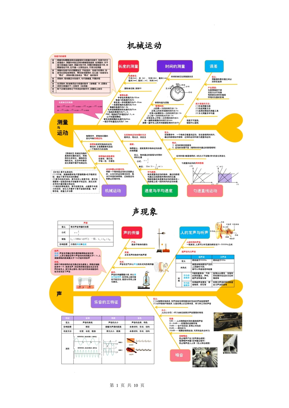 初中物理思维导图全篇.docx_第1页