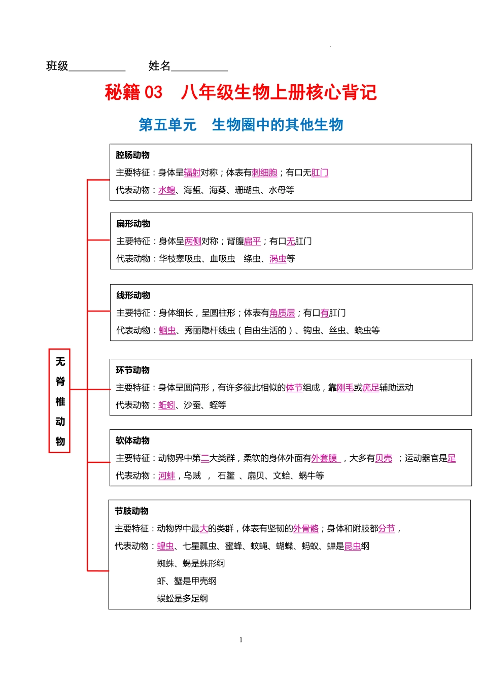 秘籍03  八年级生物上册核心背记（8类要点归纳）- 备战2024年中考生物抢分秘籍（全国通用） .pdf_第1页