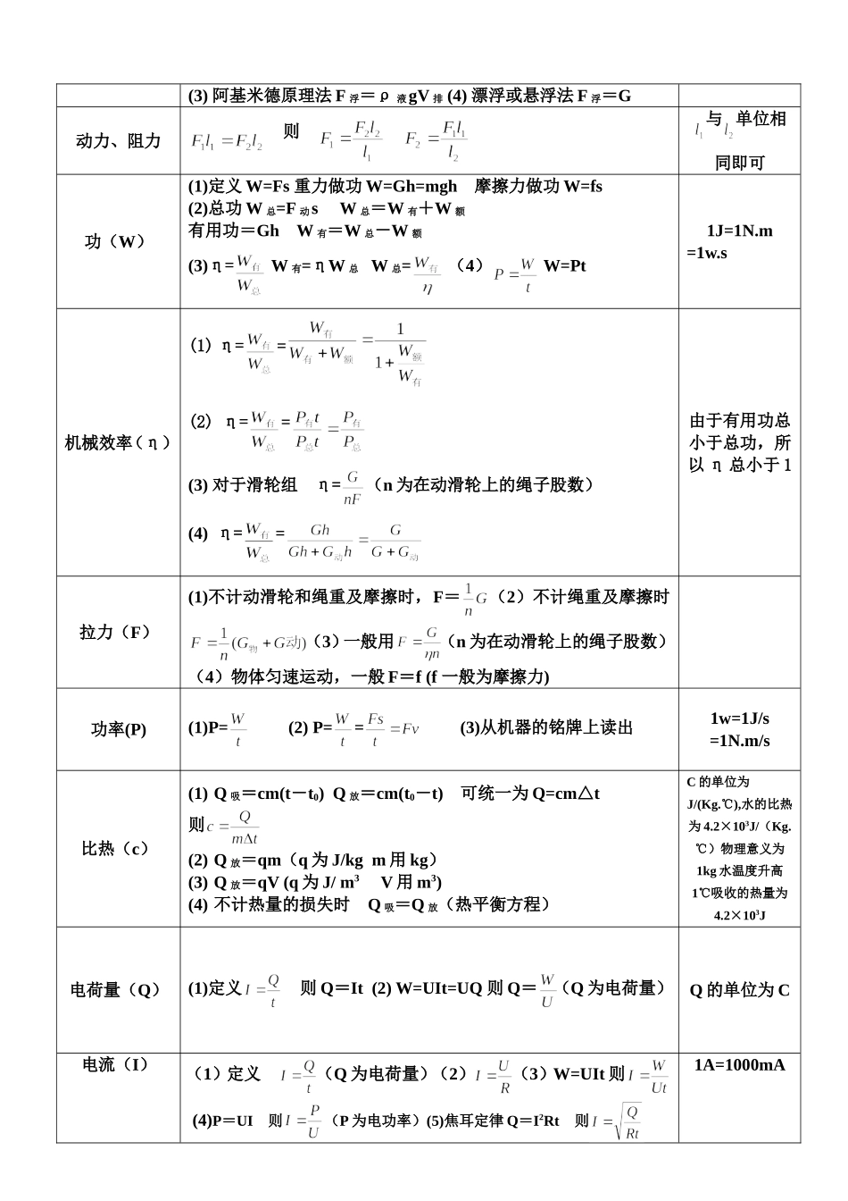 人教版初中物理公式大全.doc_第2页