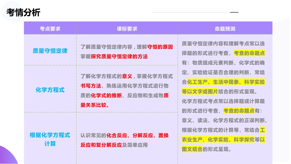 专题02 质量守恒定律 化学方程式（课件）-2024年中考化学一轮复习讲练测（全国通用）.pptx_第3页