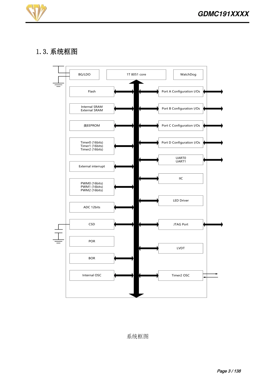 IC封装资料_微控制器_GDMC191S20B.pdf_第3页