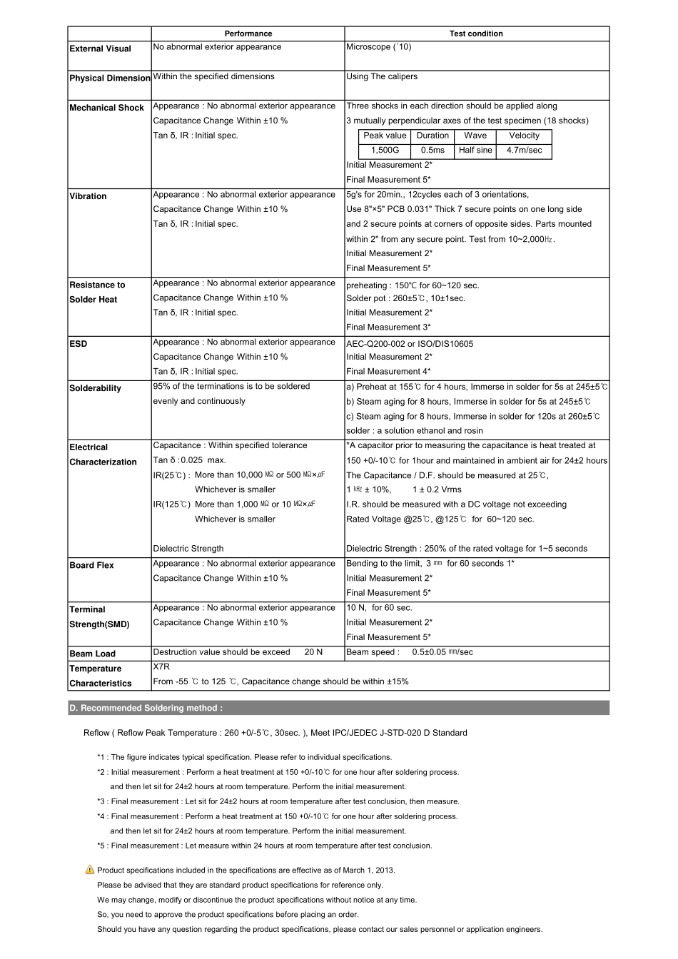 IC封装资料_电容_CL10A106KP8NNNC.pdf_第2页
