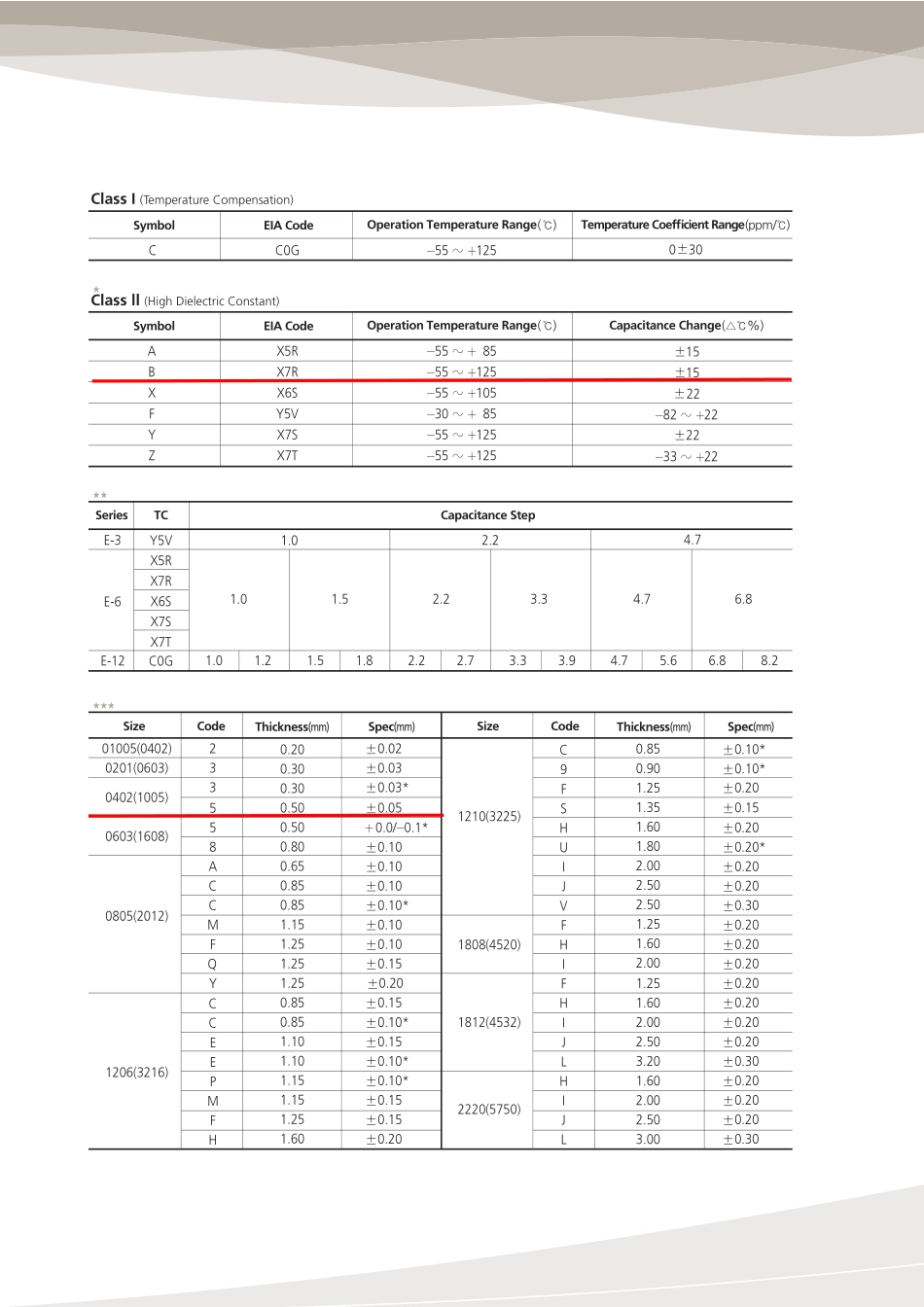 IC封装资料_电容_CL05B333KO5NNNC.pdf_第2页