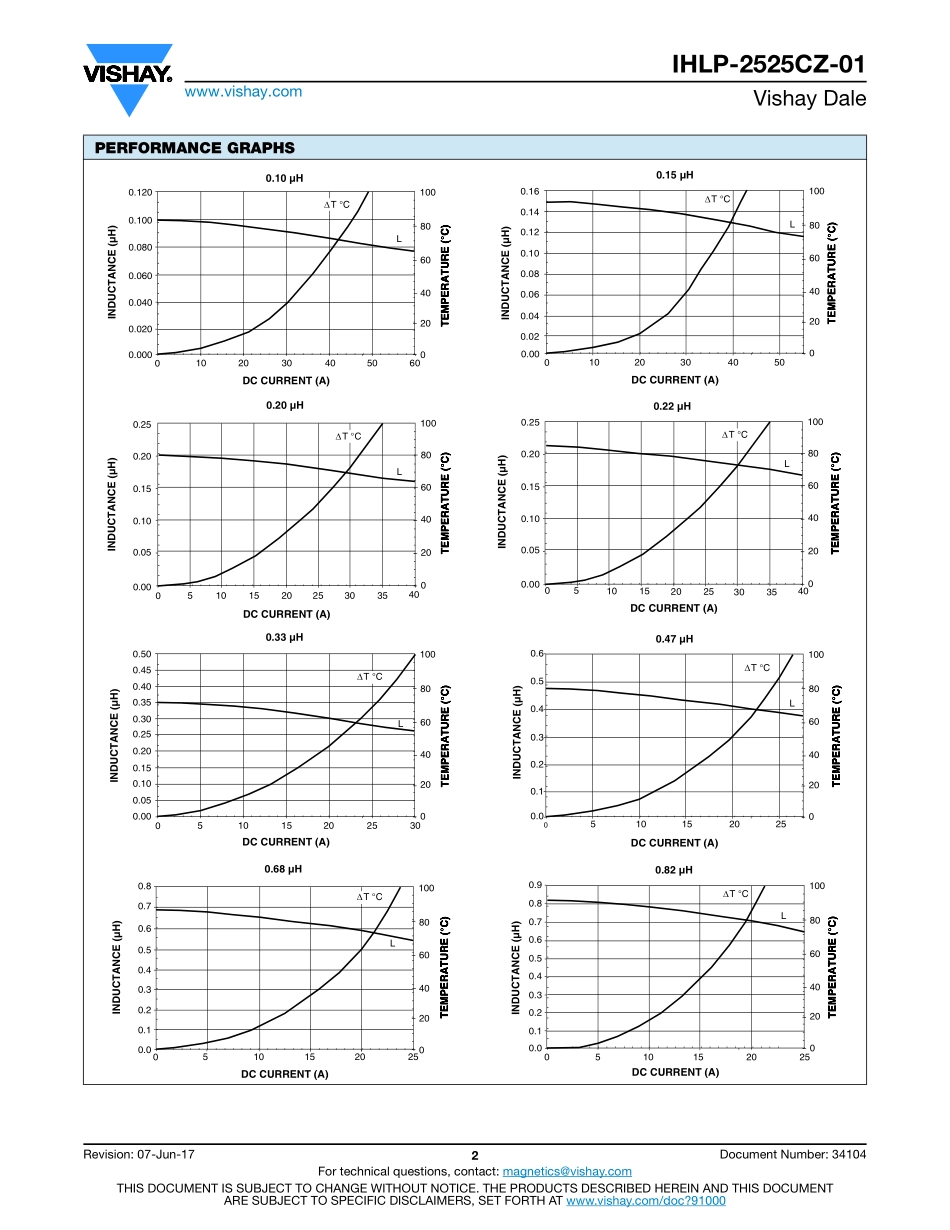 IC封装资料_电感_IHLP2525CZER1R5M01.pdf_第2页