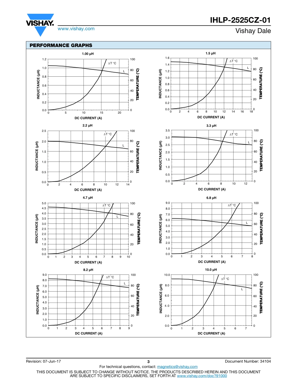 IC封装资料_电感_IHLP2525CZER1R5M01.pdf_第3页