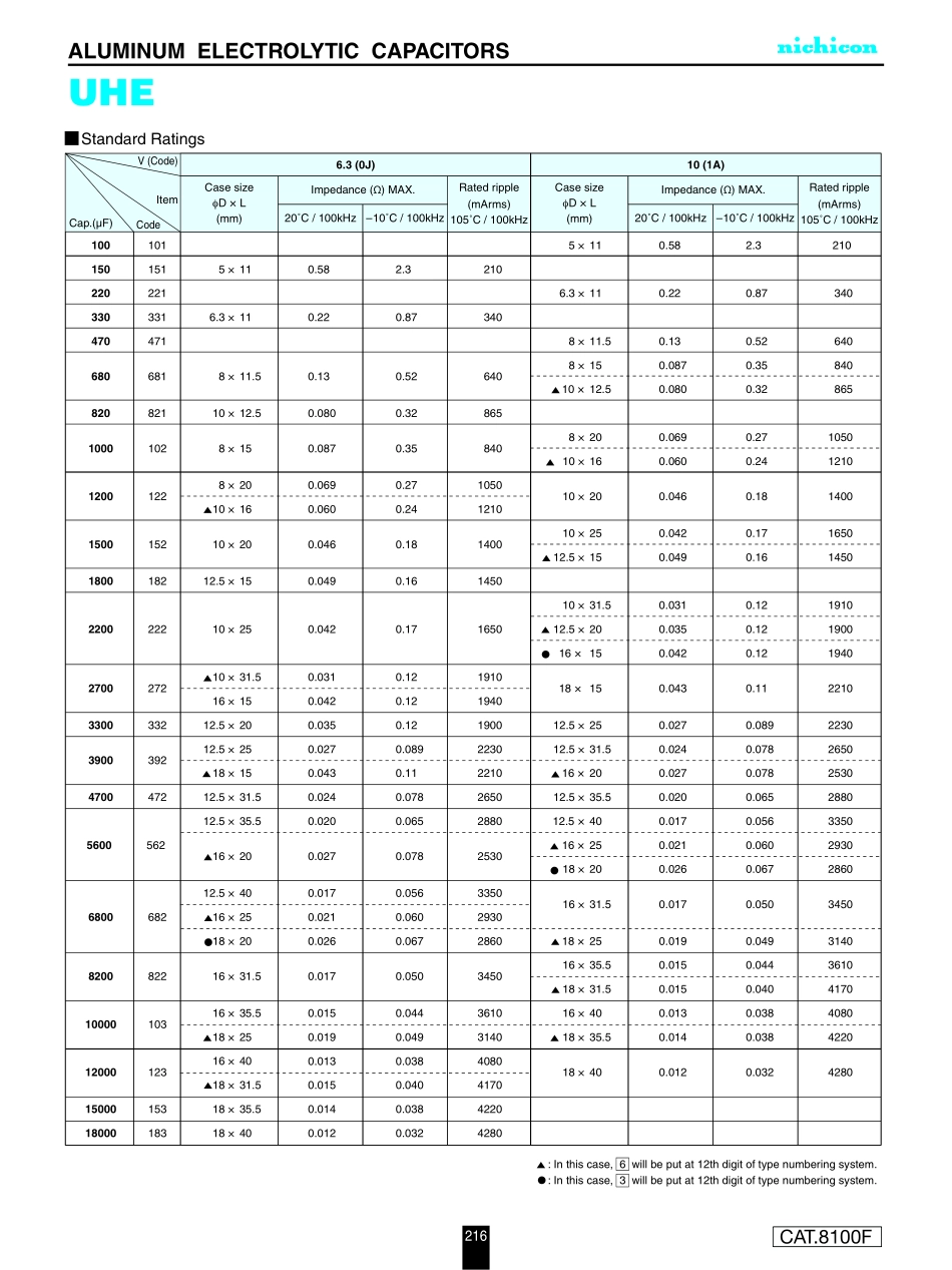 IC封装资料_电容_UHE1H221MPD.pdf_第2页