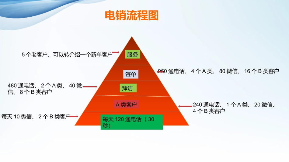 电话营销技巧_电销培训_如何进行电话沟通.pptx_第2页