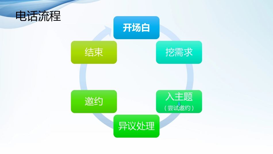 电话营销技巧_电销培训_如何进行电话沟通.pptx_第3页