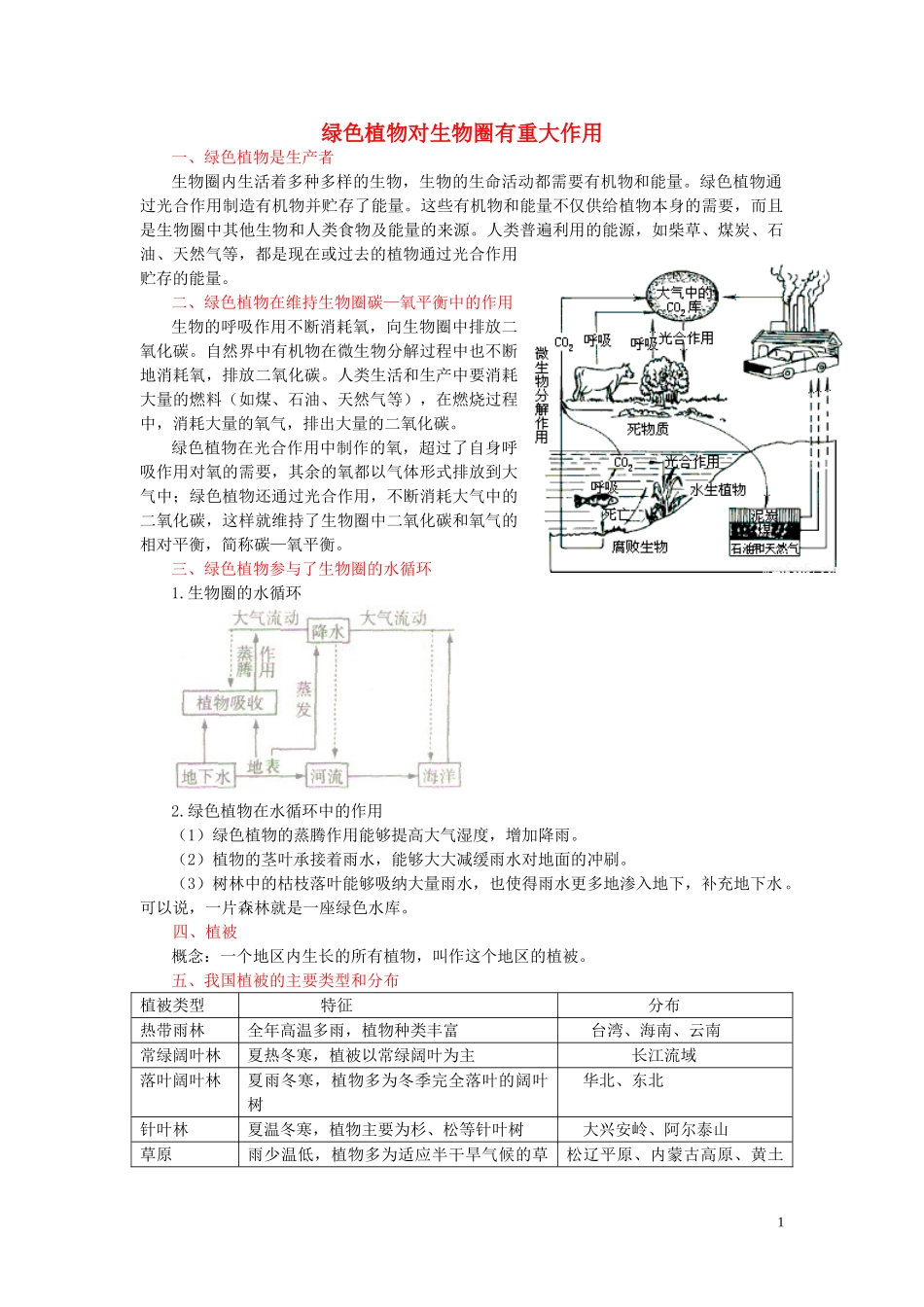 2020年中考会考生物复习绿色植物对生物圈有重大作用知识点总结  教材小帮手shop290729671.taobao.com.doc_第1页