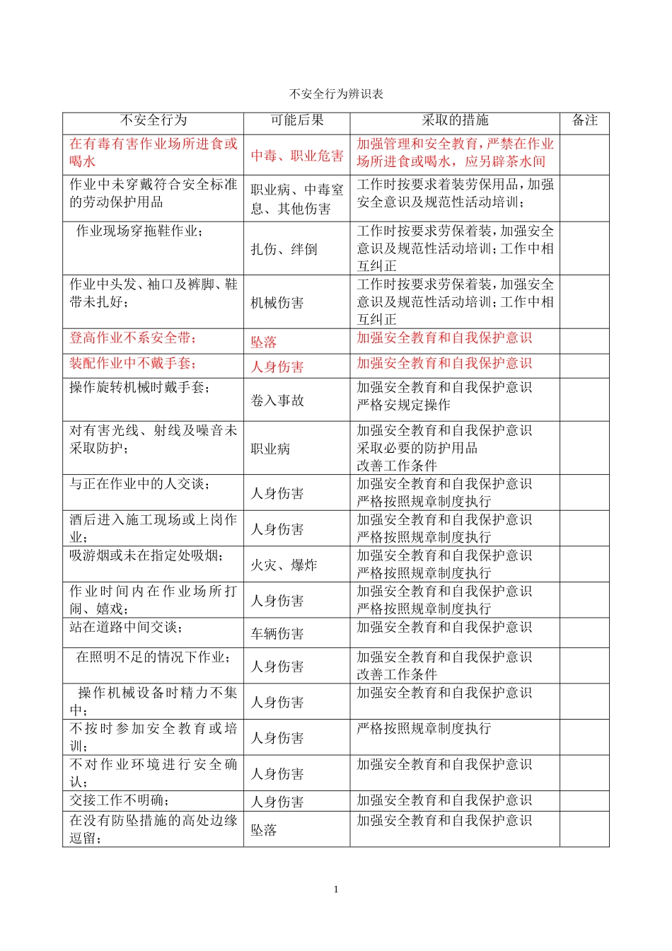 4.不安全行为辨识表.doc_第1页