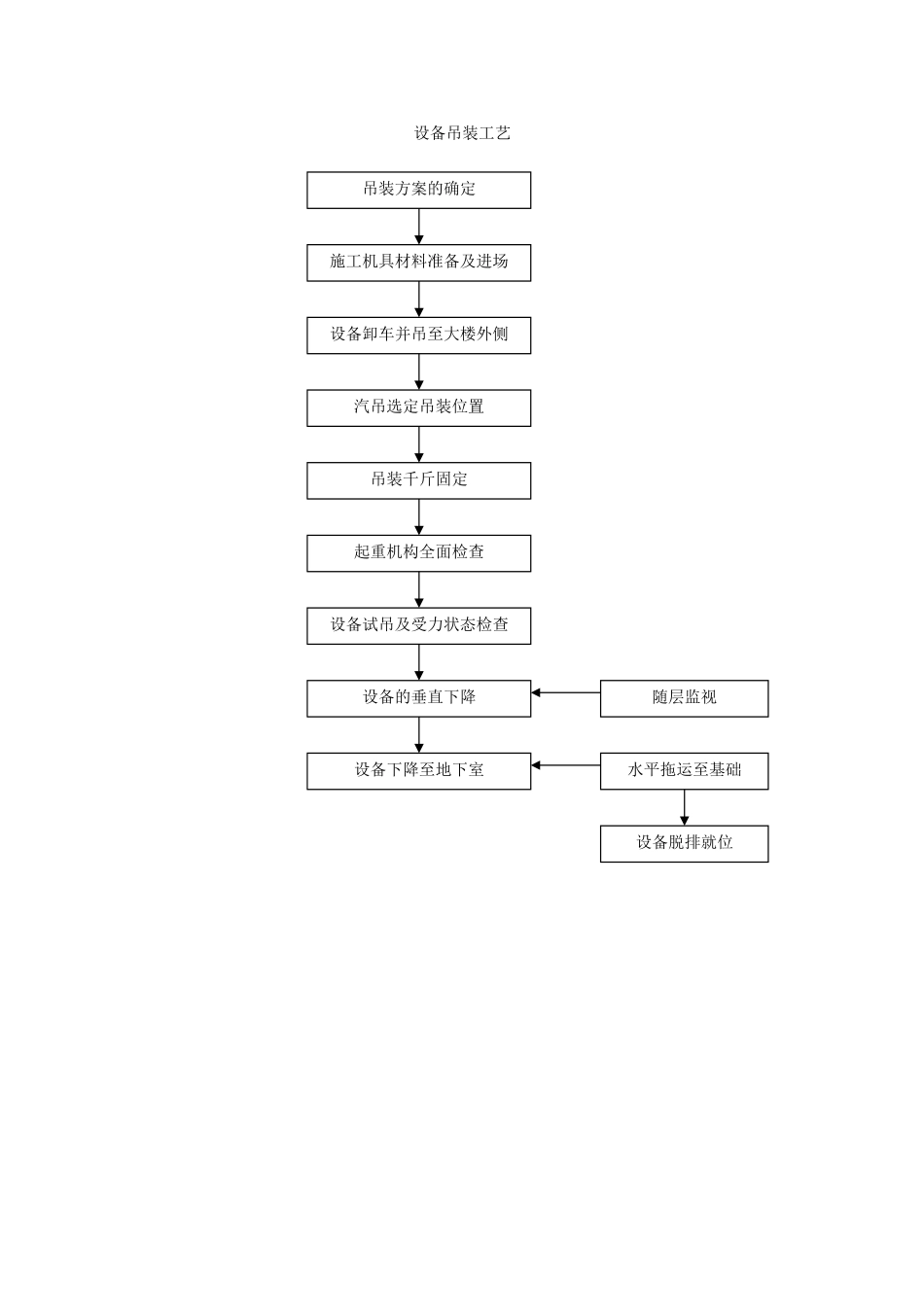 2.22设备吊装工艺流程图.doc_第1页