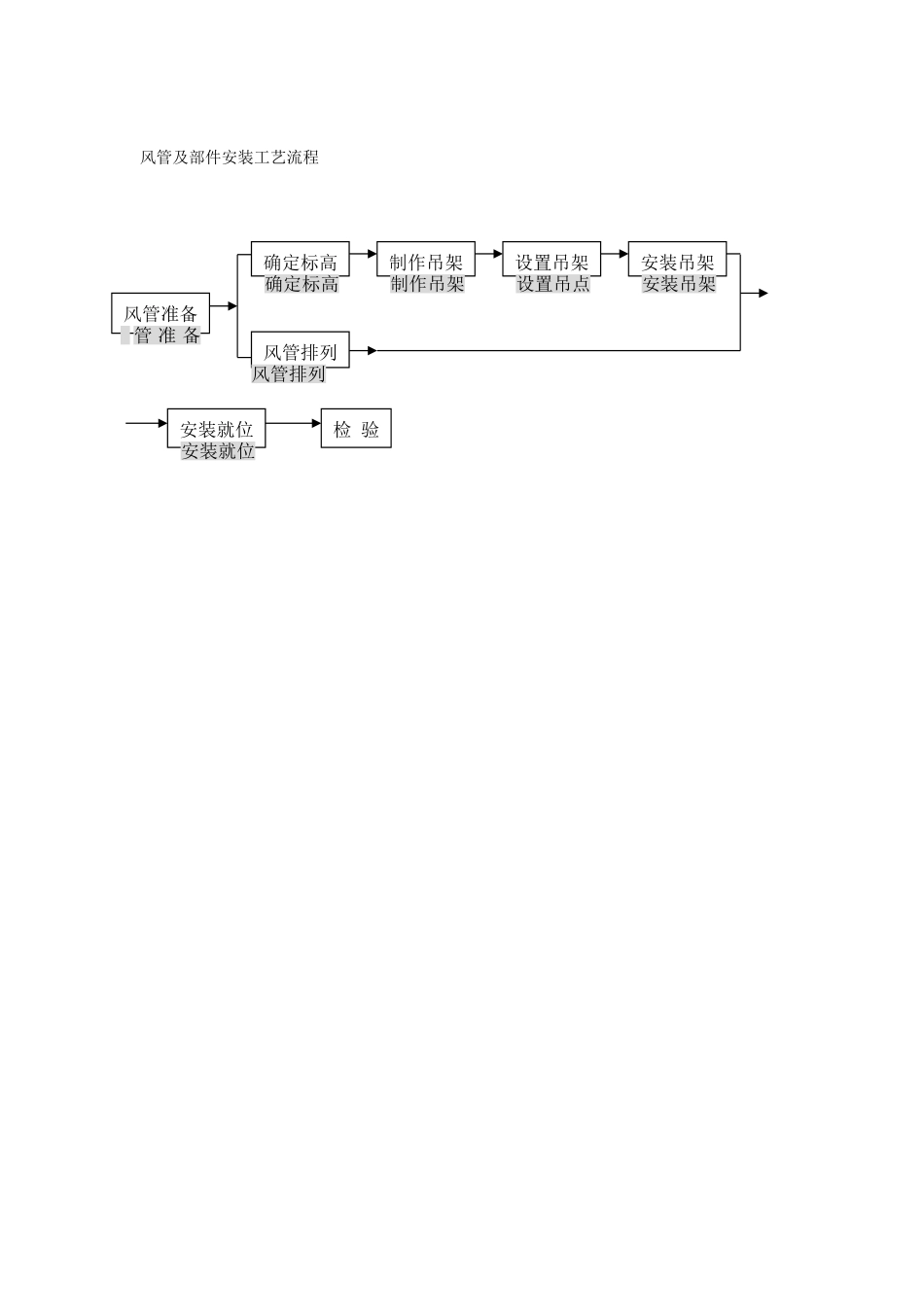 2.27风管及部件安装工艺流程.doc_第1页