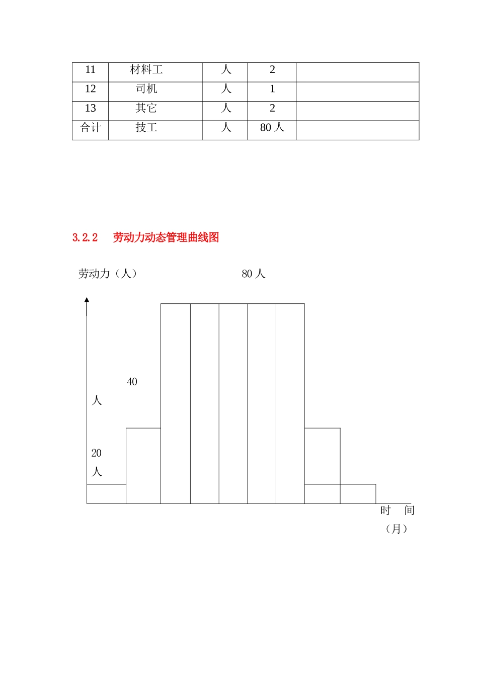 03 施工进度计划与劳动力安排计划.doc_第3页