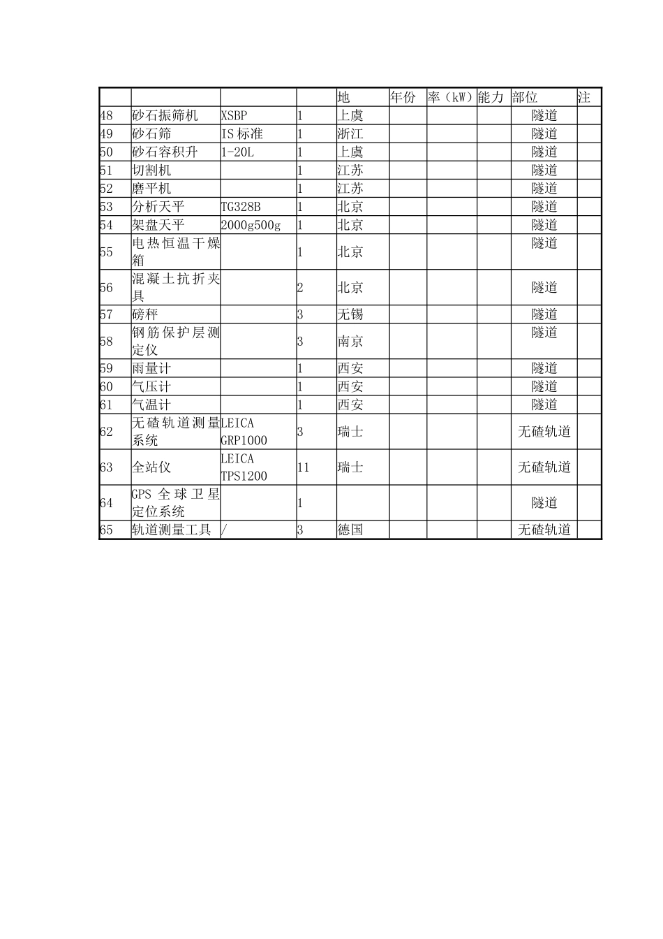 4.16.6工程设备使用计划表.doc_第3页