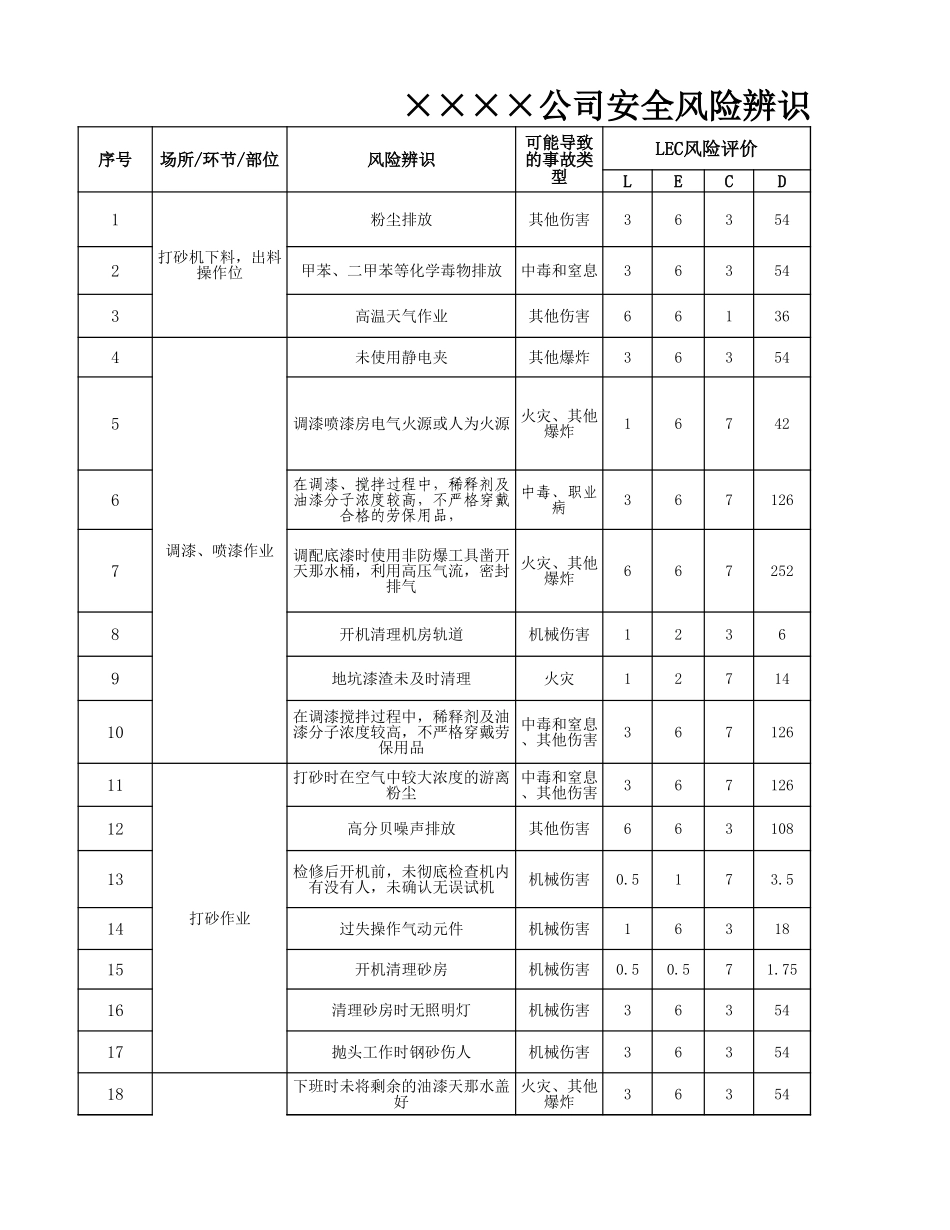 1.安全风险辨识分级管控台账.xlsx_第3页