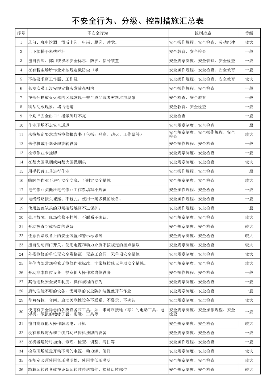 2.不安全行为、分级、控制措施汇总表.xls_第1页