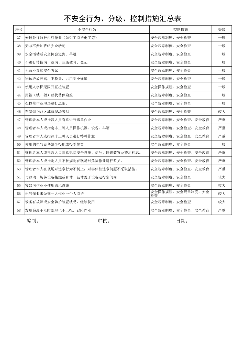 2.不安全行为、分级、控制措施汇总表.xls_第2页