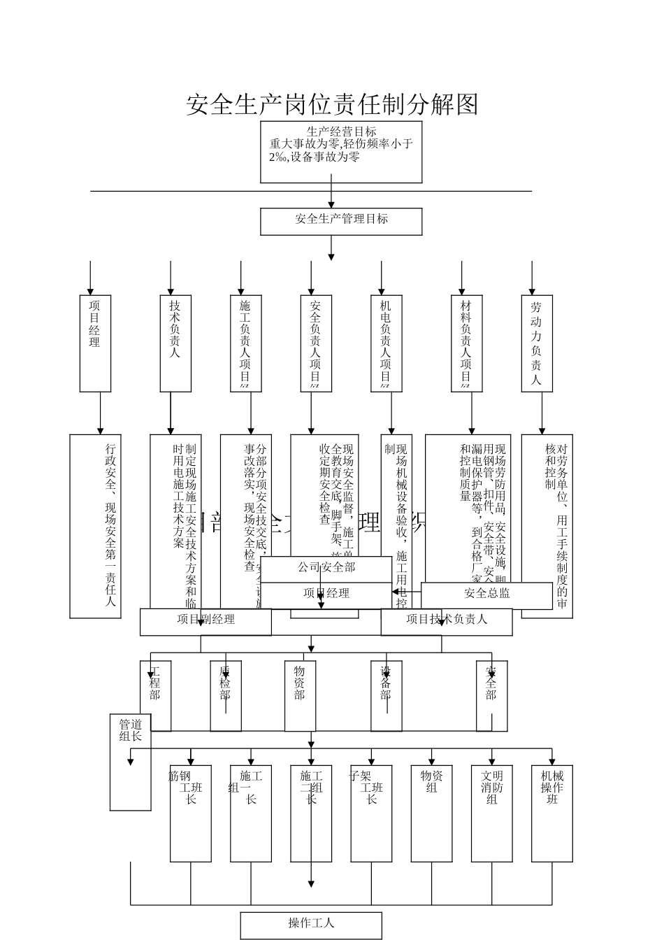 03.安全生产组织机构网络图.doc_第1页