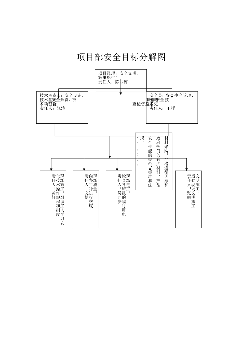 03.安全生产组织机构网络图.doc_第2页