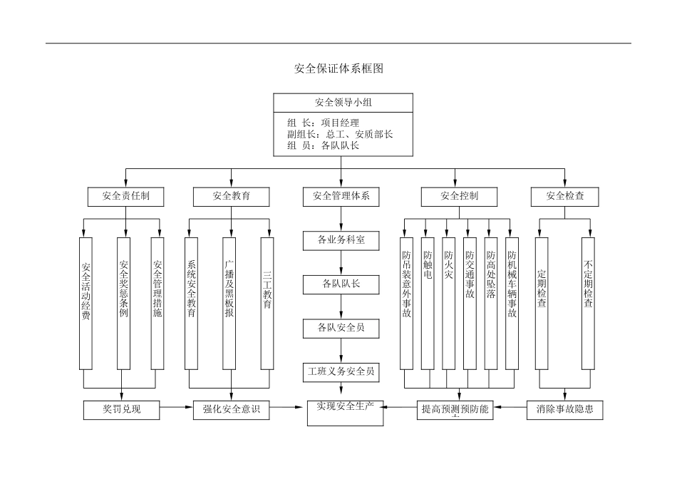 安全保证体系框图.doc_第1页
