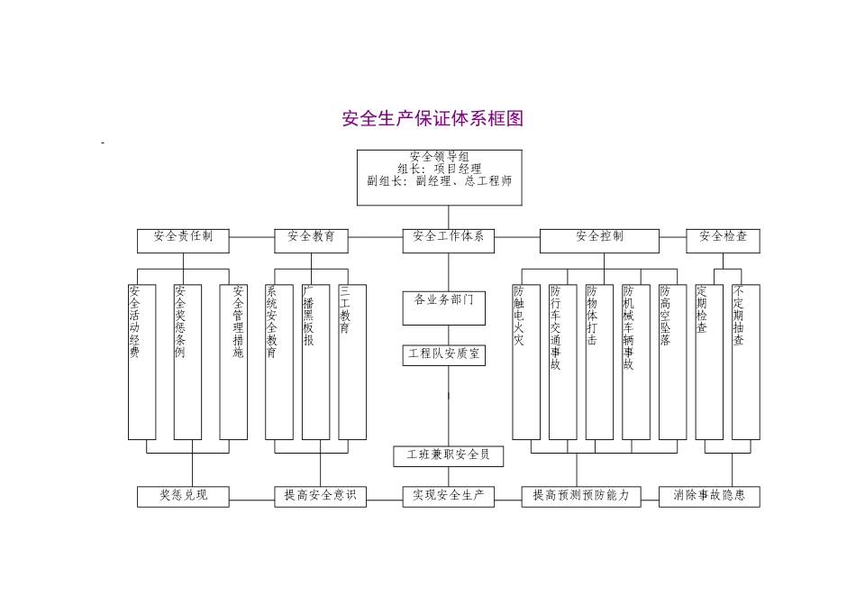 安全生产保证体系框图.doc_第1页