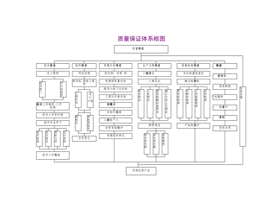 安全生产保证体系框图.doc_第3页