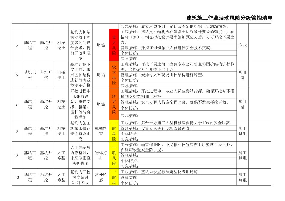 05建筑施工作业活动风险分级管控清单.docx_第3页