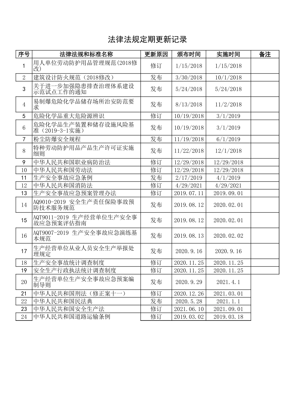 6.法律法规定期更新记录.xls_第1页
