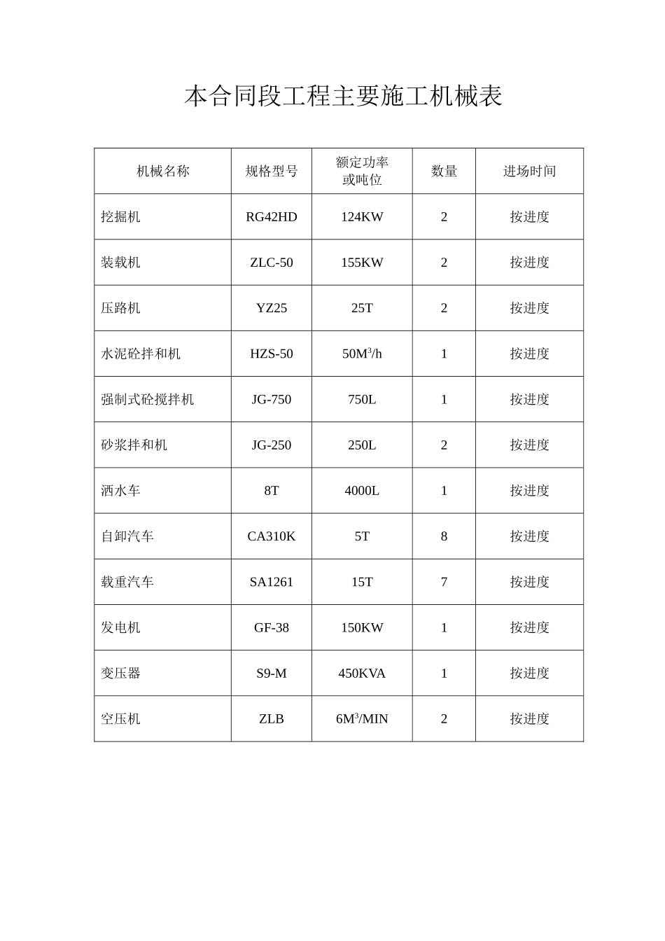 本合同段工程主要施工机械表.doc_第1页