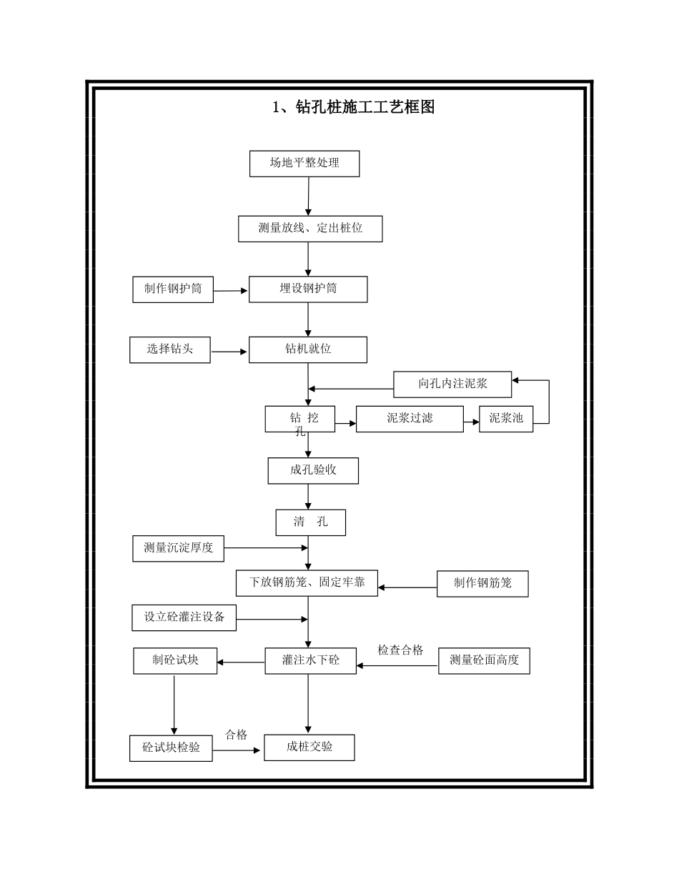 表5主要分项工程施工工艺框图.doc_第2页