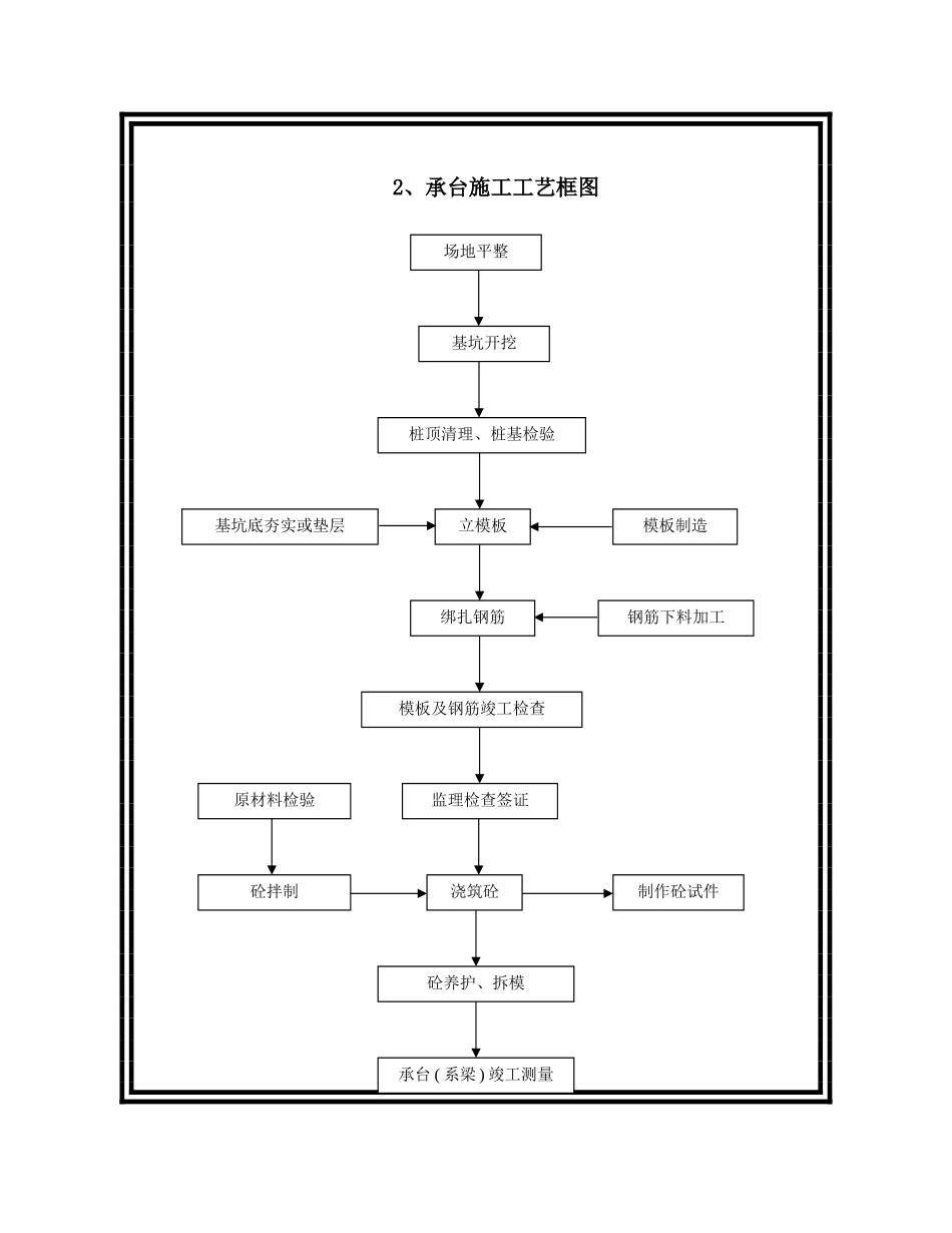 表5主要分项工程施工工艺框图.doc_第3页