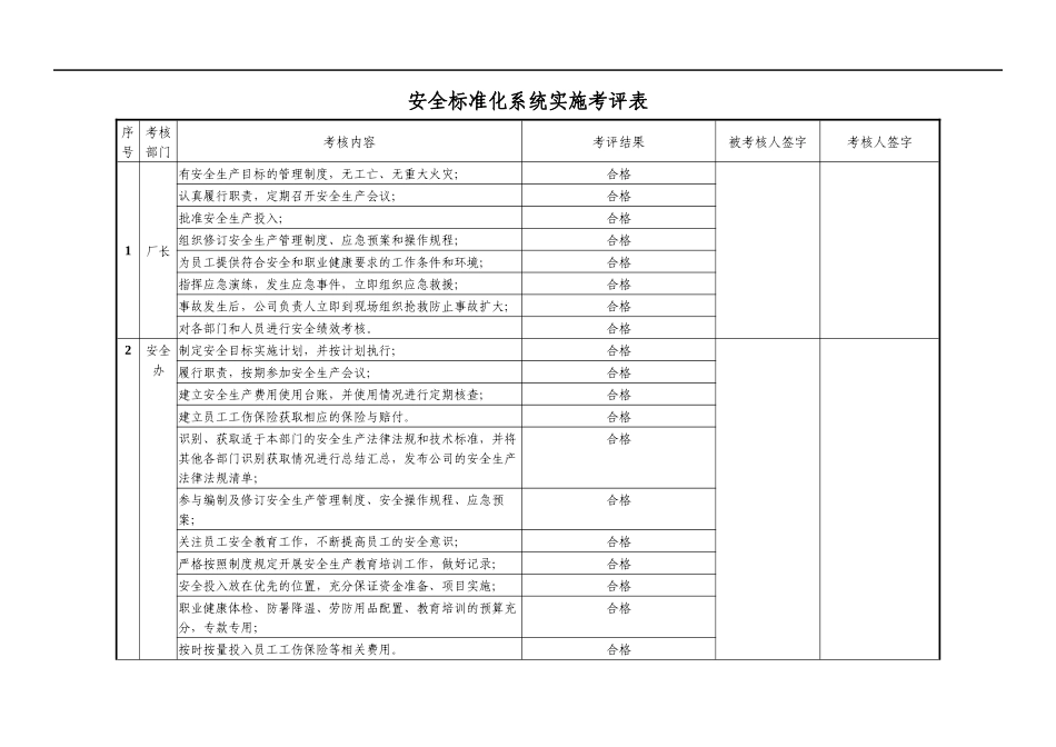 13.4安全标准化系统实施考评表.docx_第1页
