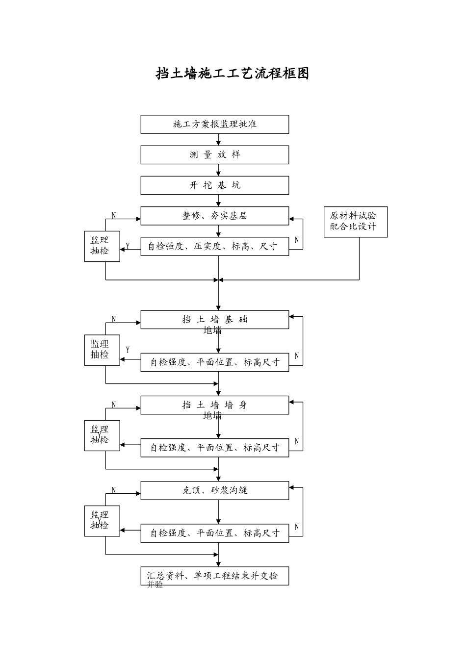 挡土墙施工工艺流程框图.doc_第1页