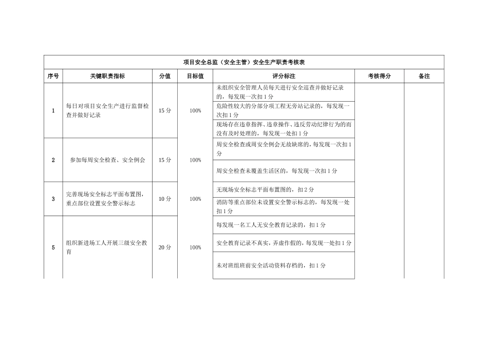 13-项目安全总监安全生产职责考核.doc_第1页