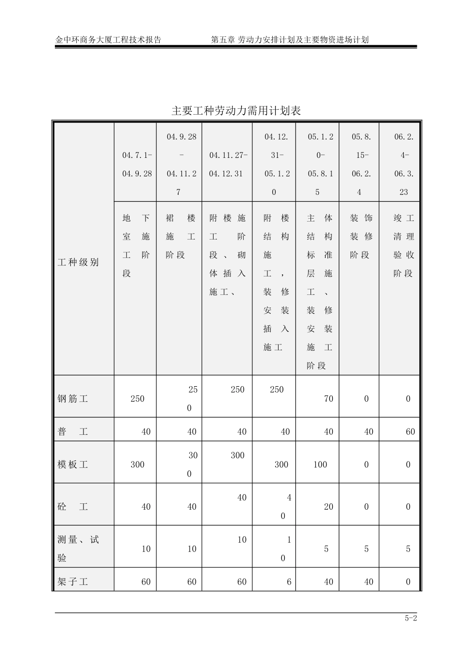 第5章 劳动力安排计划及主要物资进场计划1.doc_第2页