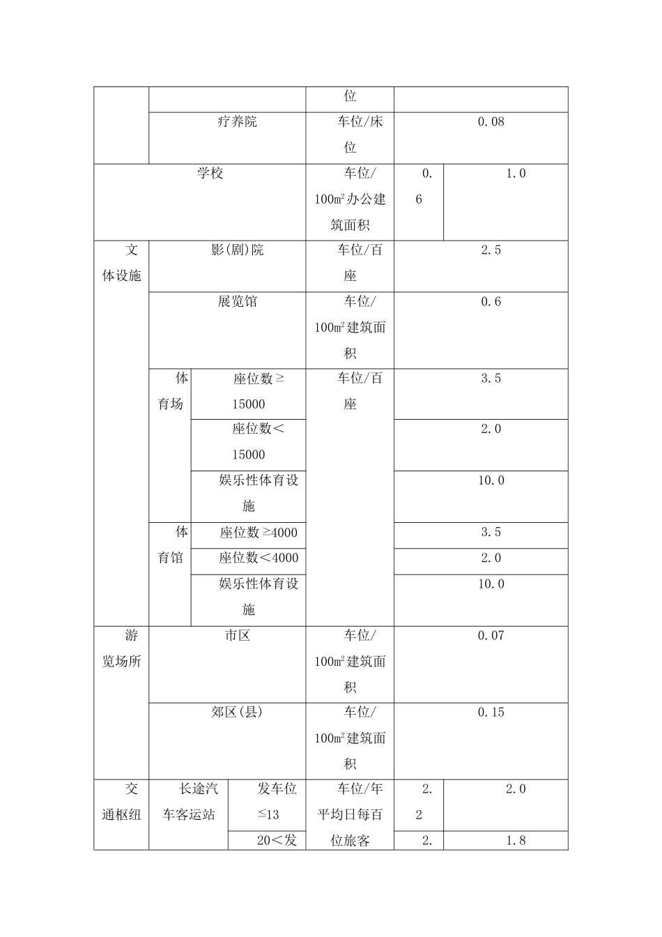 上海停车配建标准.doc_第2页